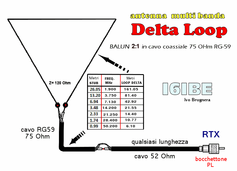 Antenna HF multibanda deltaloop